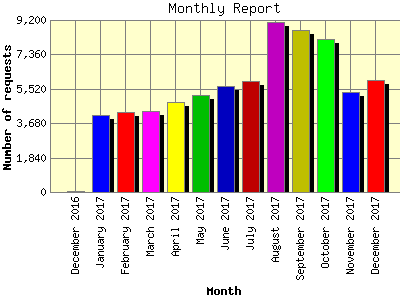 Monthly Report: Number of requests by Month.