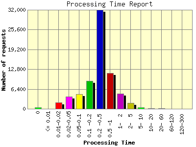 Processing Time Report: Number of requests by Processing Time.