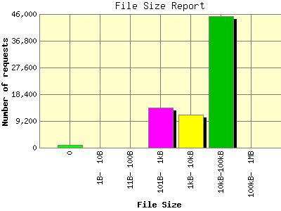 File Size Report: Number of requests by File Size.